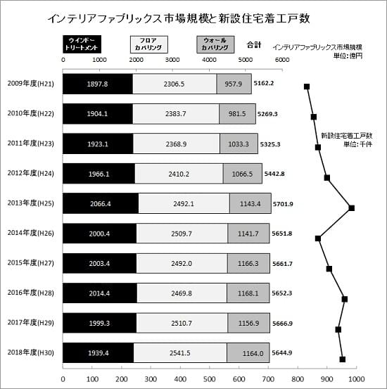 2018年度インテリアファブリックス市場規模