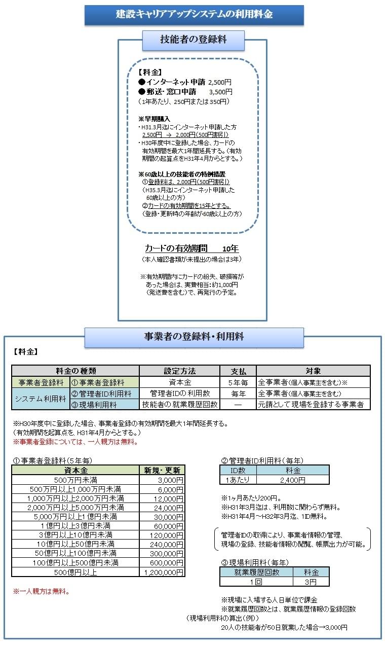 今年4月より「建設キャリアアップシステム」本運用スタート