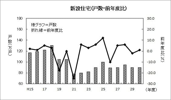 国交省30年度統計　新設住宅着工戸数0.7％増・居住用床面積は0.6％増
