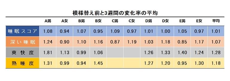 「爽快度」「熟睡度」が向上　照明の重要性を実証
