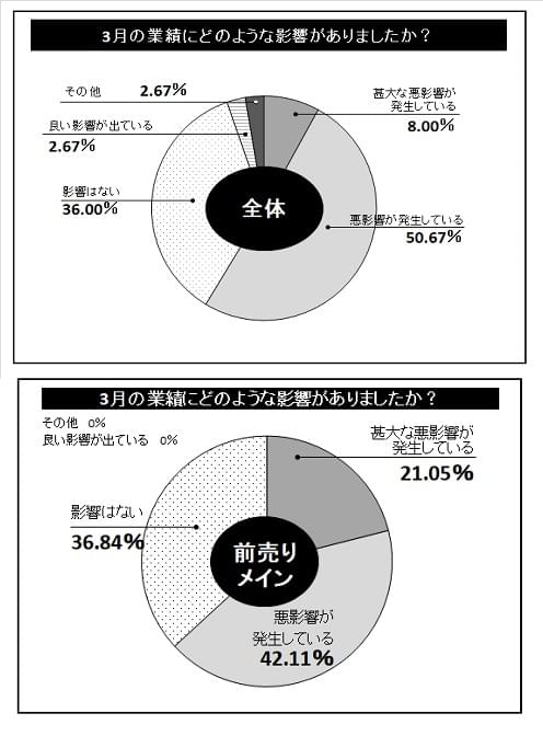 3月の業績、6割の専門店に悪影響　特に前売り業態が深刻