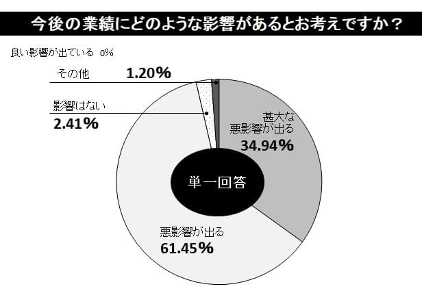3月の業績、6割の専門店に悪影響　特に前売り業態が深刻