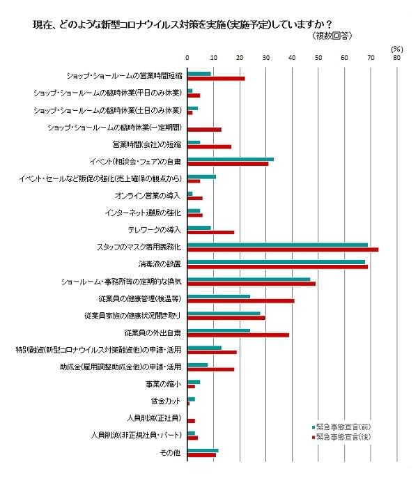 3月の業績、6割の専門店に悪影響　特に前売り業態が深刻