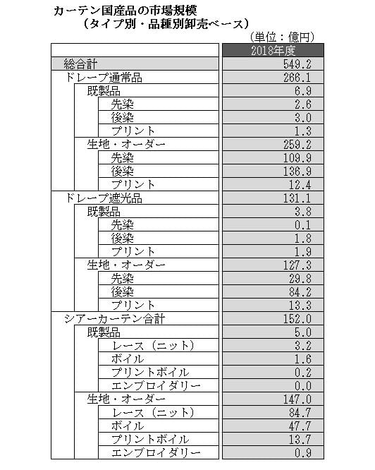 2018年度市場規模5,645億円
