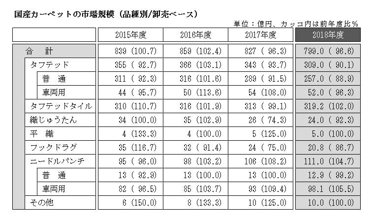 2018年度市場規模5,645億円