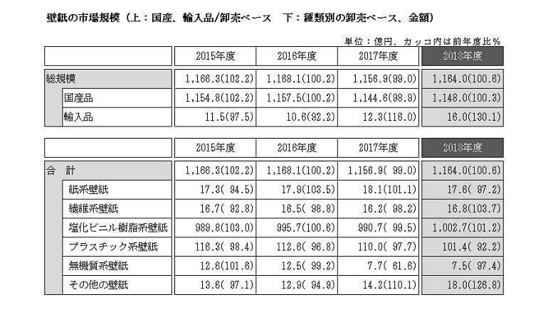 2018年度市場規模5,645億円