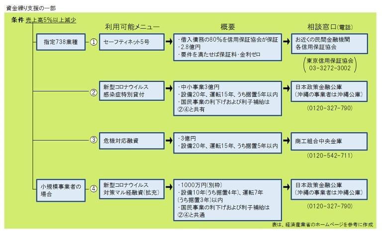 中小企業など資金繰り支援