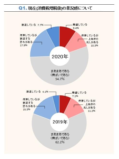 景況感はやや悪化も約7割が消費税増税の影響はなし