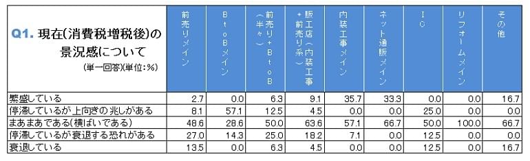 景況感はやや悪化も約7割が消費税増税の影響はなし