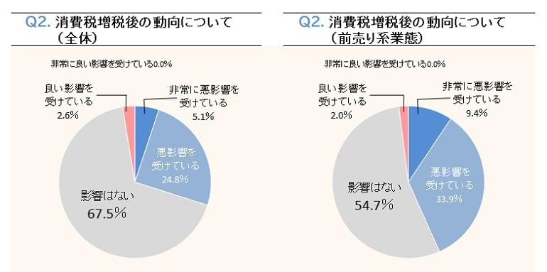 景況感はやや悪化も約7割が消費税増税の影響はなし