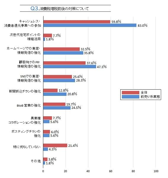 景況感はやや悪化も約7割が消費税増税の影響はなし