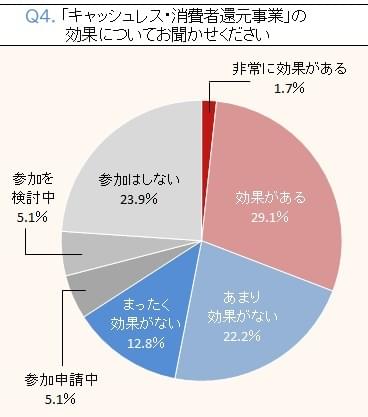 景況感はやや悪化も約7割が消費税増税の影響はなし