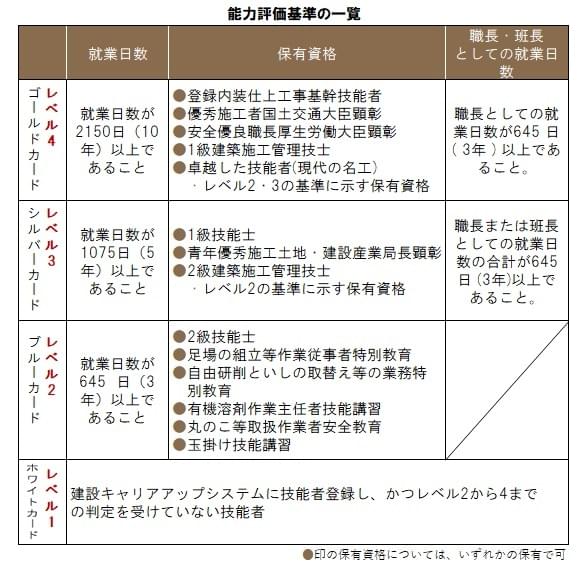 能力評価制度　4月より正式スタート