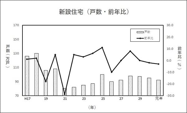 ３年連続減少９０万５１２３戸　国土交通省