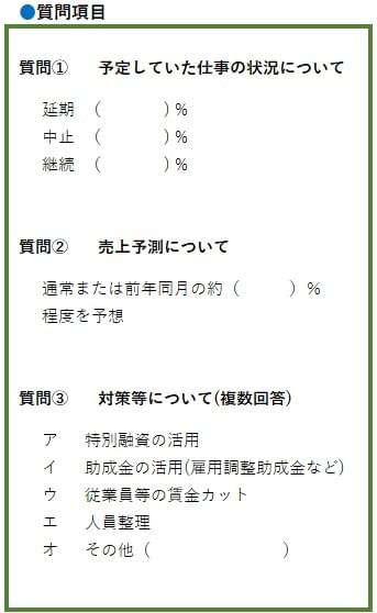 新型コロナウイルスの影響で4－6月の仕事量は約3割減