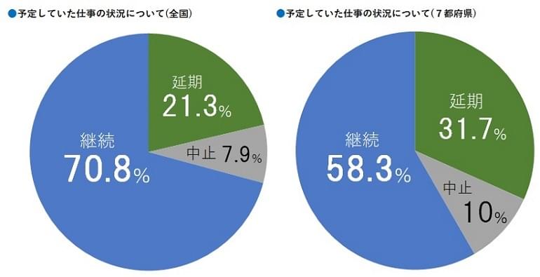 新型コロナウイルスの影響で4－6月の仕事量は約3割減
