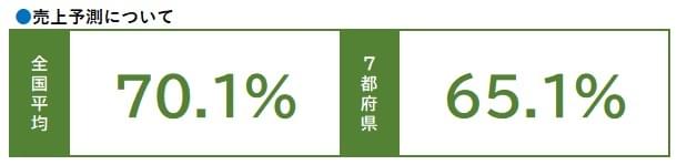 新型コロナウイルスの影響で4－6月の仕事量は約3割減