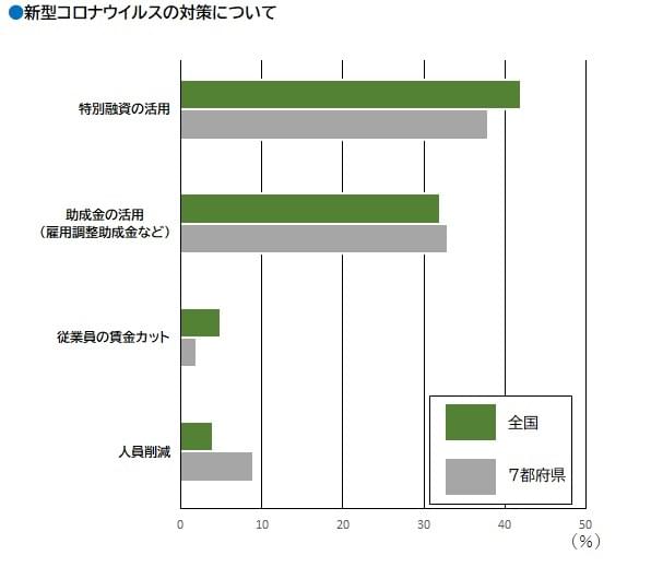 新型コロナウイルスの影響で4－6月の仕事量は約3割減