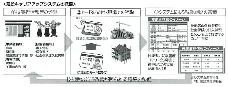 内装業で能力評価制度がスタート　技能者を４段階にレベル分け