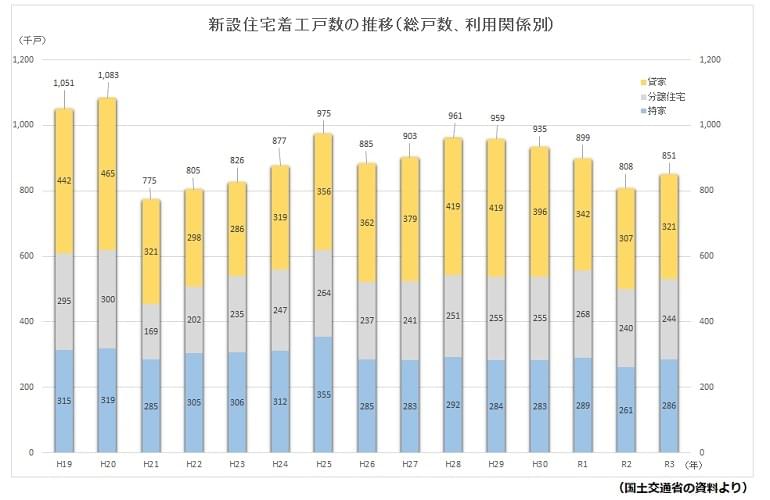 着工戸数・床面積とも増加　分譲マンションは2年連続減少
