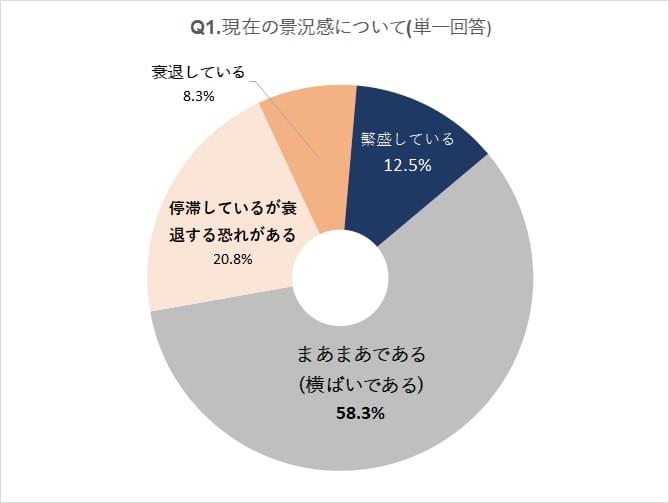 景況感は平均値より厳しい結果
