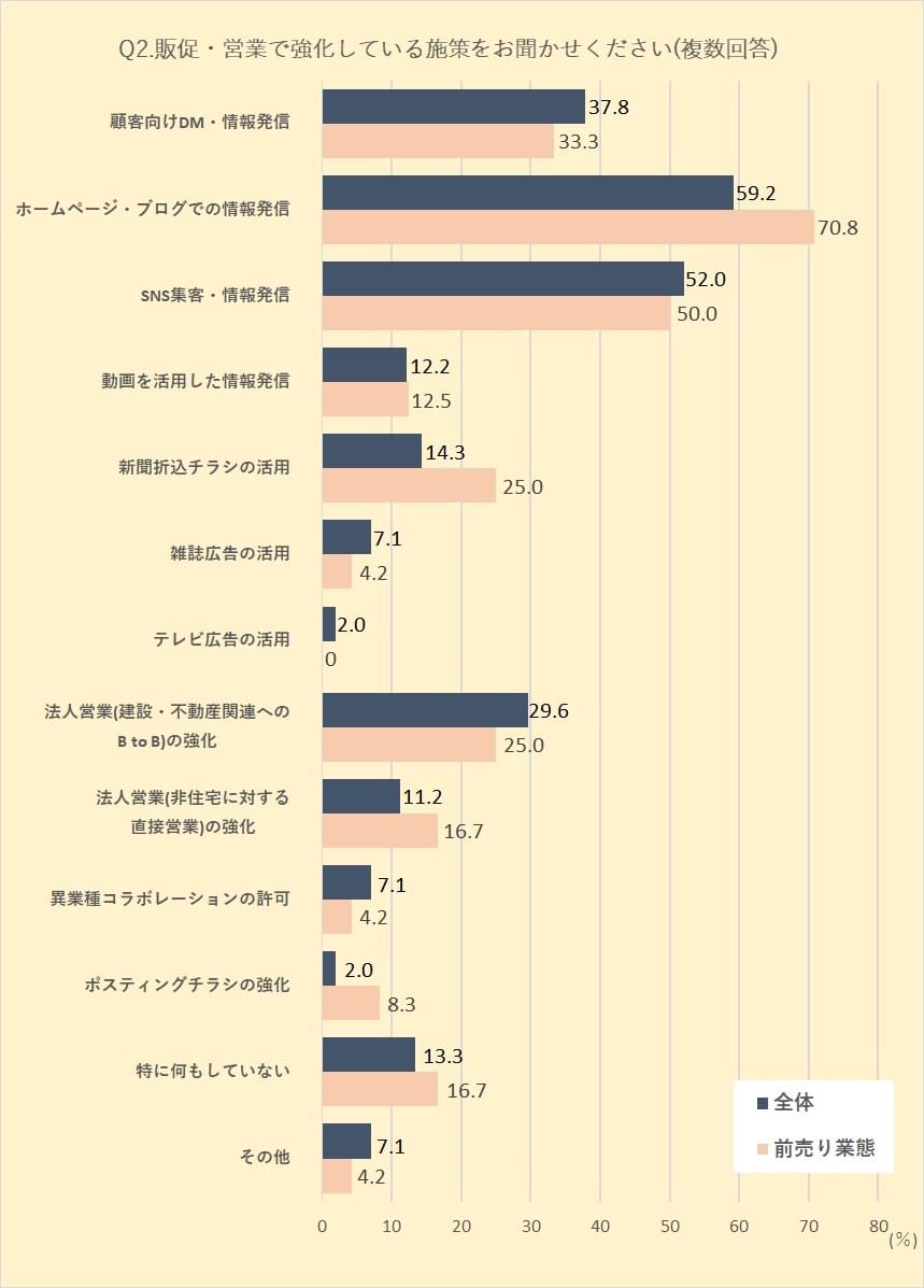 景況感は平均値より厳しい結果