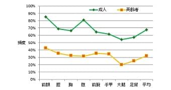高齢者と成人の身体表面部における冷点の頻度分布（各20例の平均値と標準誤差）