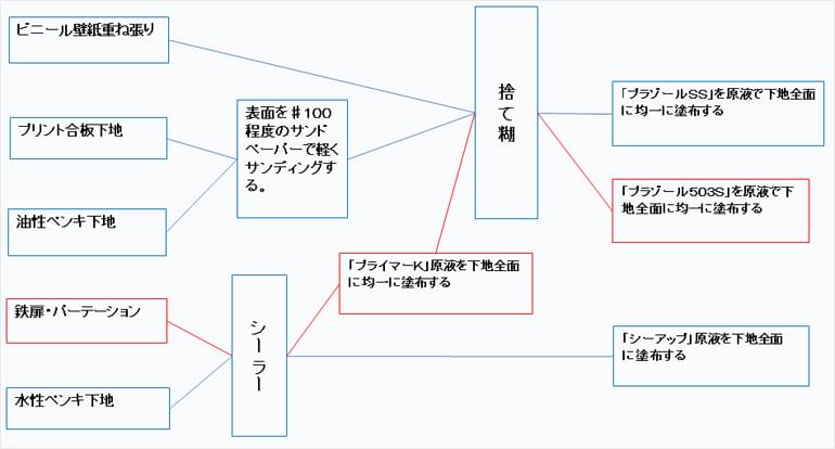 施工チャート