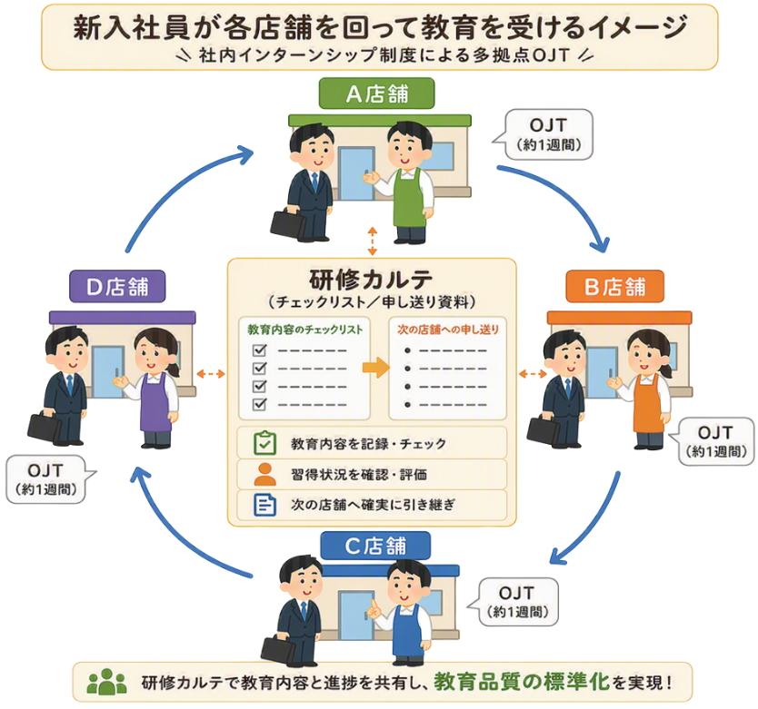 社内インターンシップの流れ 社内インターンシップの流れ